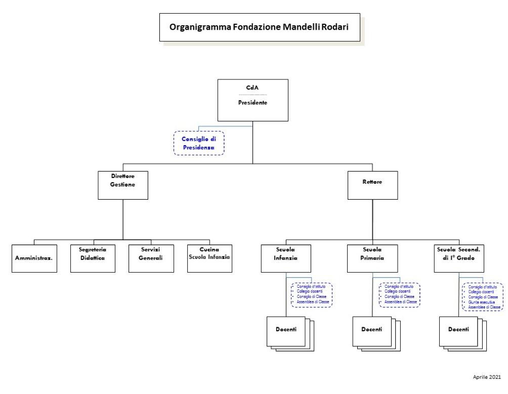 organigramma